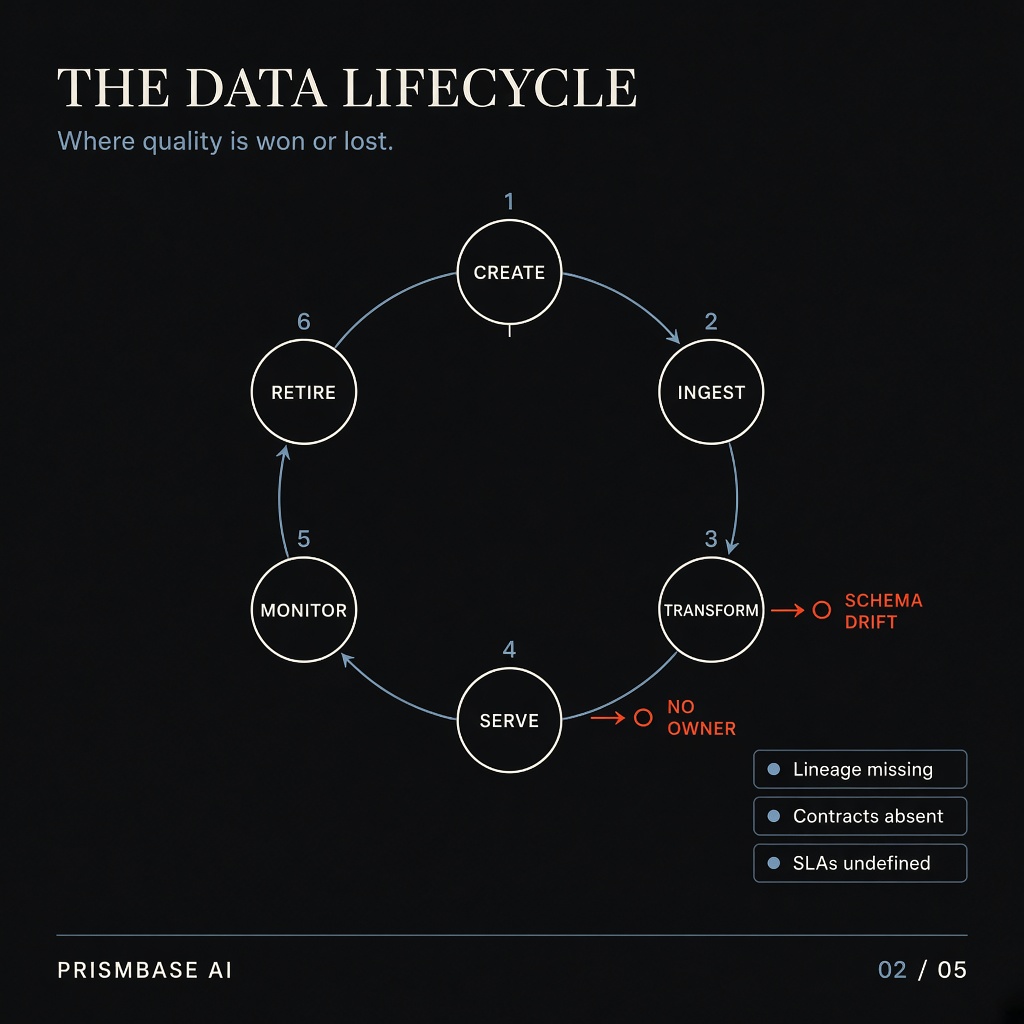 The data lifecycle with schema drift and no-owner gap callouts