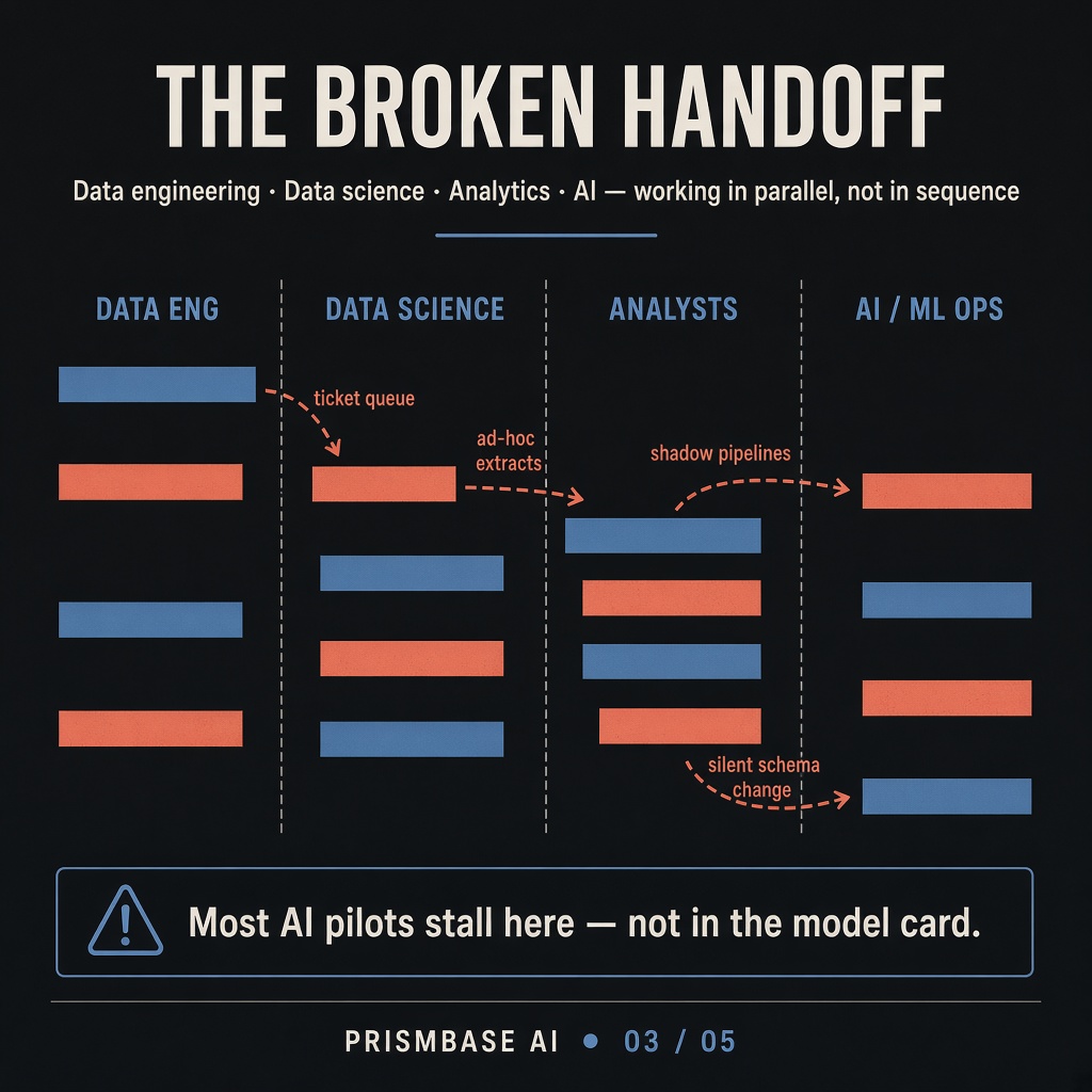 Broken handoff between data engineering, data science, analysts, and AI/MLOps